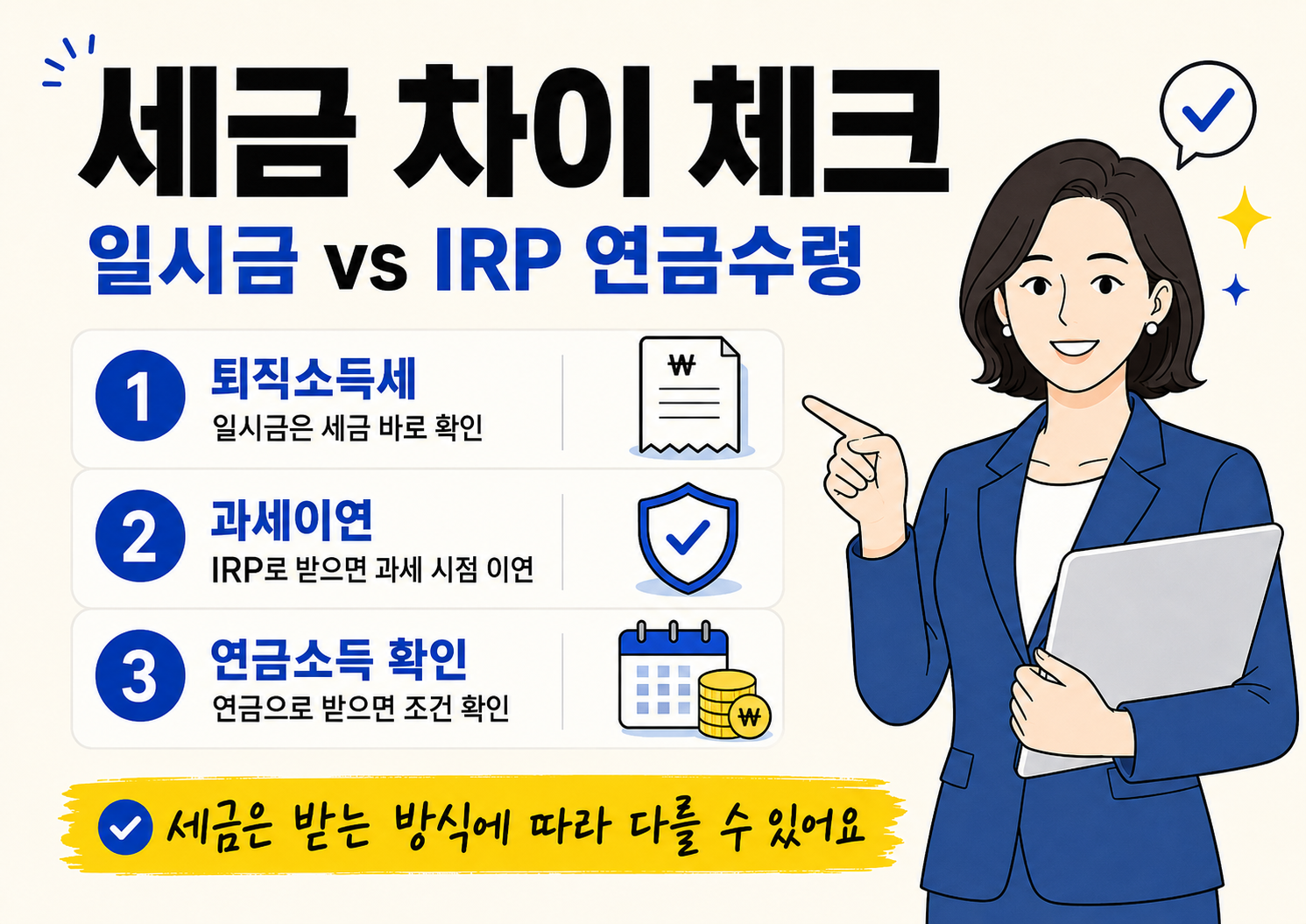 밝은 아이보리 배경의 세금 비교 안내 이미지. 상단에는 &ldquo;세금 차이 체크&rdquo;, &ldquo;일시금 vs IRP 연금수령&rdquo; 문구가 크고 선명하게 배치되어 있다. 왼쪽에는 1, 2, 3 번호와 함께 &ldquo;퇴직소득세&rdquo;, &ldquo;과세이연&rdquo;, &ldquo;연금소득 확인&rdquo; 항목이 정리되어 있고, 각각 일시금은 세금 바로 확인, IRP로 받으면 과세 시점 이연, 연금으로 받으면 조건 확인이라는 설명이 들어가 있다. 오른쪽에는 파란 정장을 입고 서류를 든 여자 직장인 캐릭터가 손으로 내용을 가리키고 있다. 하단에는 &ldquo;세금은 받는 방식에 따라 다를 수 있어요&rdquo;라는 노란 강조 문구가 들어가 있다.