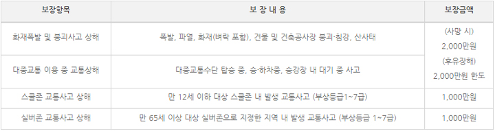 시민안전보험 보장범위 금액 필요서류 홈페이지 내용