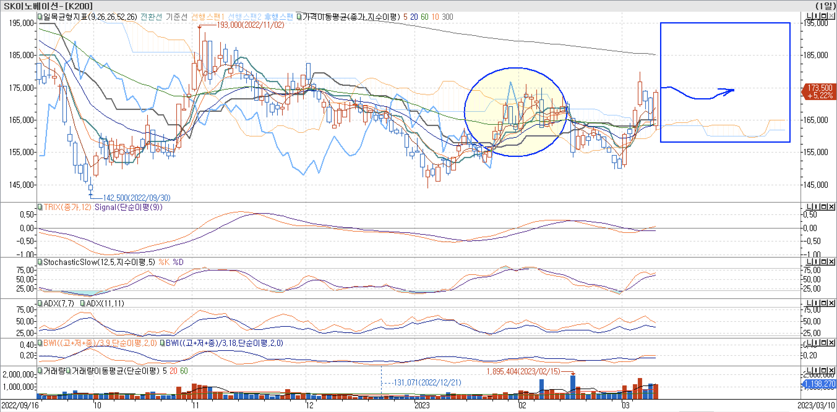 5. 보조 지표 - 일목균형표, TRIX, StochasticSlow, ADX(7, 11), BWI(9, 18)-SK이노베이션