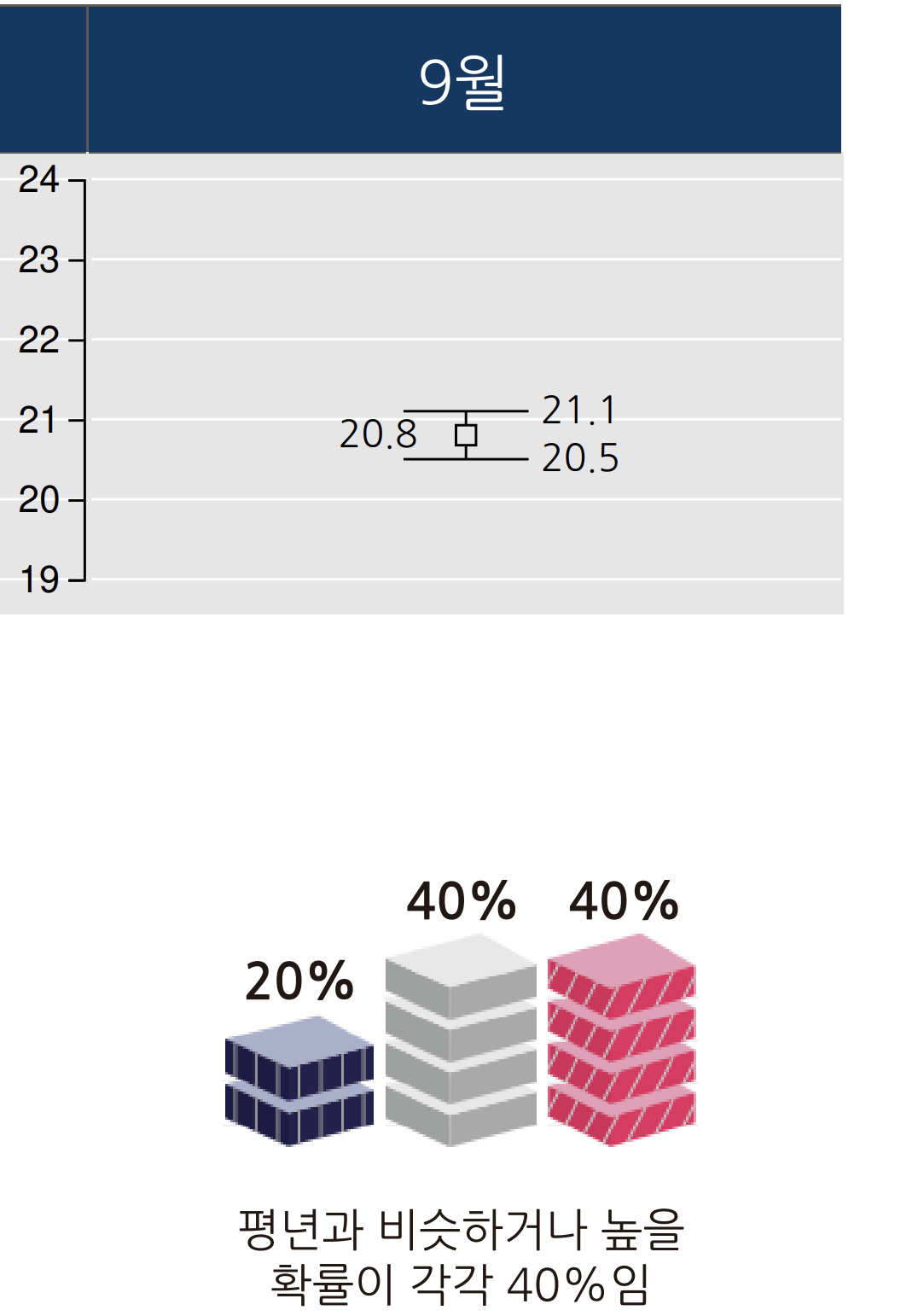 2024년 9월 서울 인천 경기도 지역 기온 날씨 예보