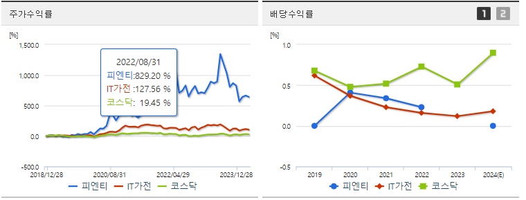 피엔티 주가,배당 수익률