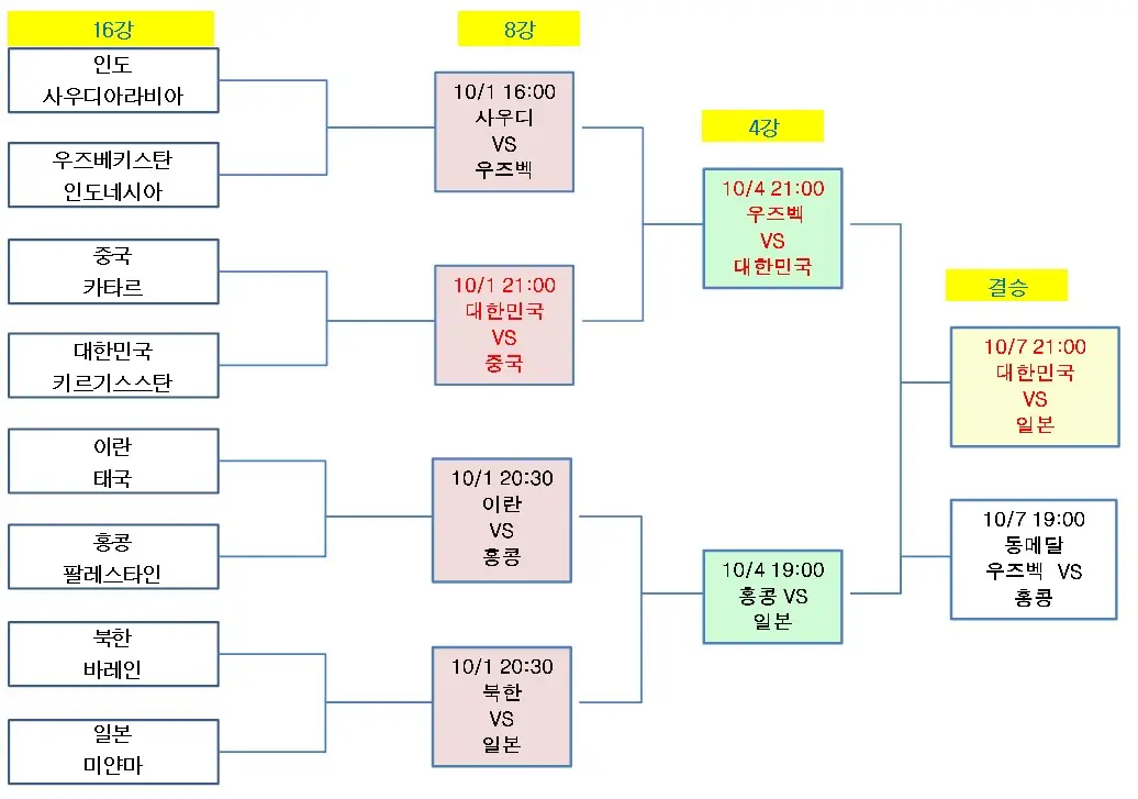 아시안게임 축구 10월 7일 일정