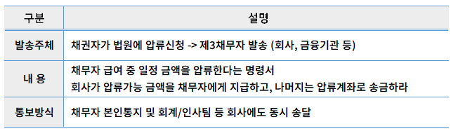 급여압류 통지절차