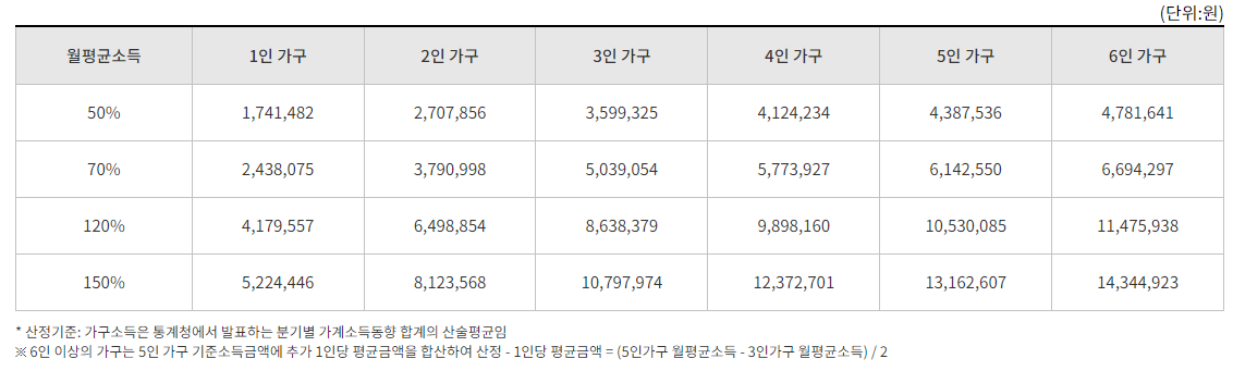 서울주택도시공사 임대주택 소득기준
