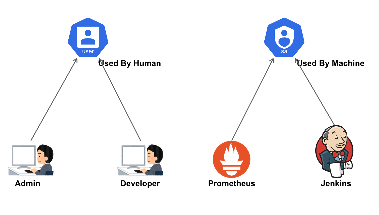 user, serviceAccount