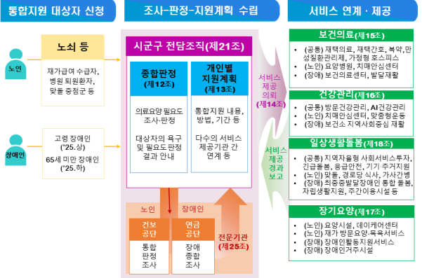 의료 요양 돌봄 통합지원 개념도