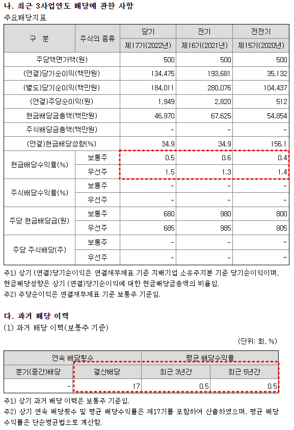 아모레퍼시픽 배당금 현황