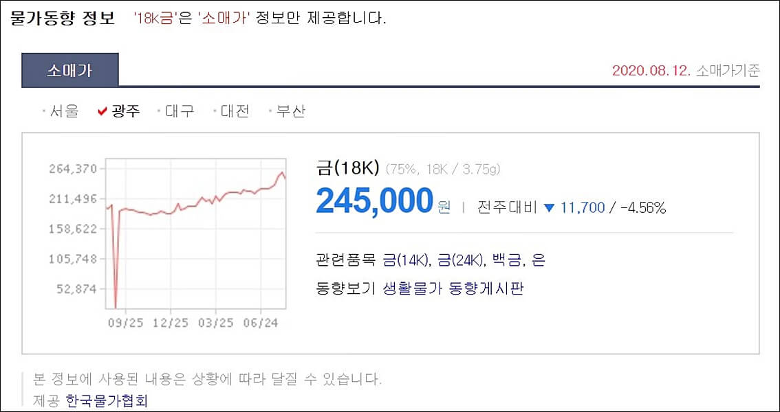 18k 금 소매가 지역별 실시간 알아보기