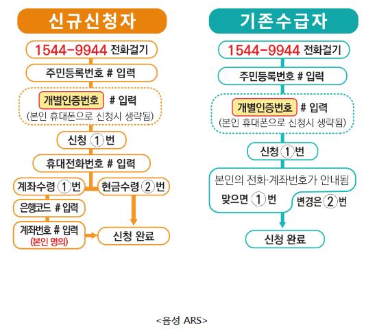근로장려금 신청방법