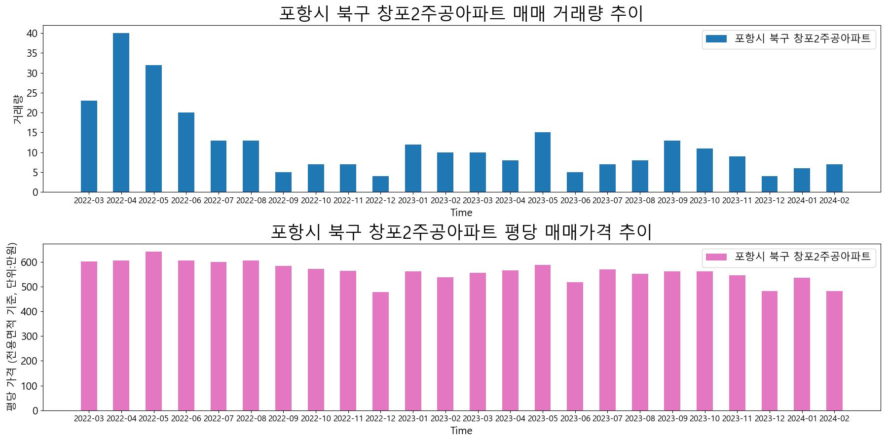 포항시-북구-창포2주공아파트-매매-거래량-및-거래가격-변동-추이