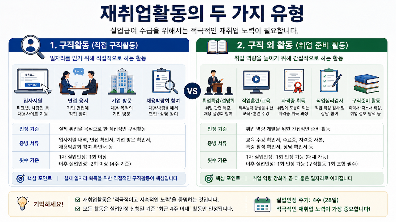 입사지원과 면접 등의 구직활동, 취업특강과 직업훈련 등의 구직 외 활동을 비교한 도표