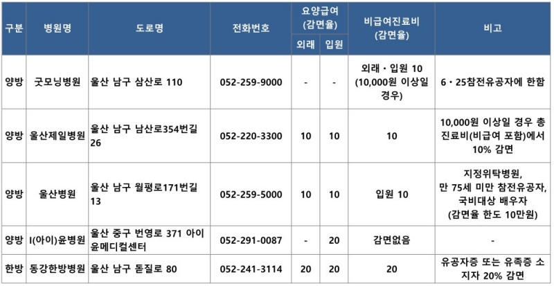 울산 진료우대 병원 명단 입니다.