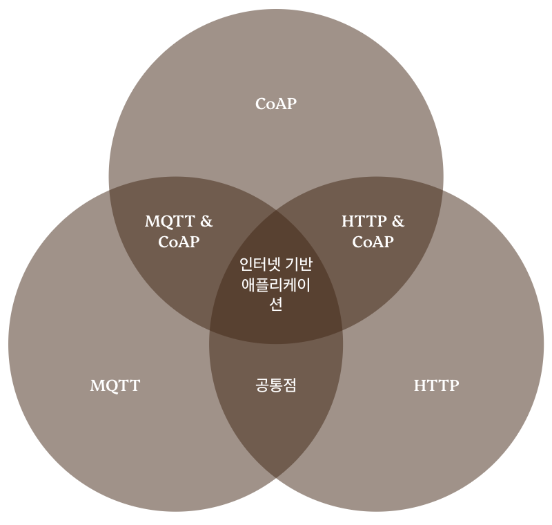 MQTT vs 다른 IoT 프로토콜 비교 원 차트 이미지