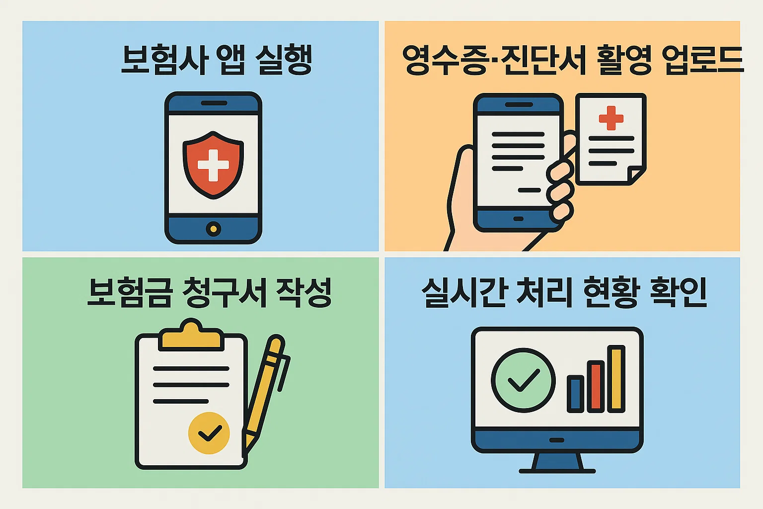 보험사 앱을 통한 모바일 실손보험 청구 방법과 영수증 업로드 절차를 단계별로 안내한 인포그래픽