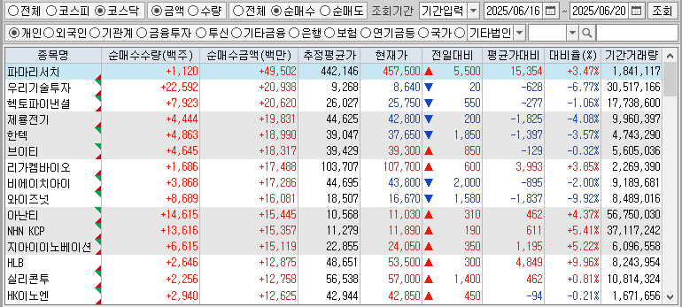 주간 코스닥 개인 순매수