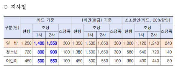 지하철 인상 요금표