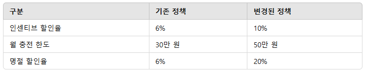 수원페이 인센티브 변경 사항 요약