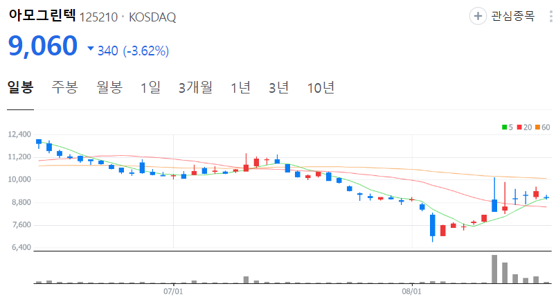 아모그린텍-주가-일봉
