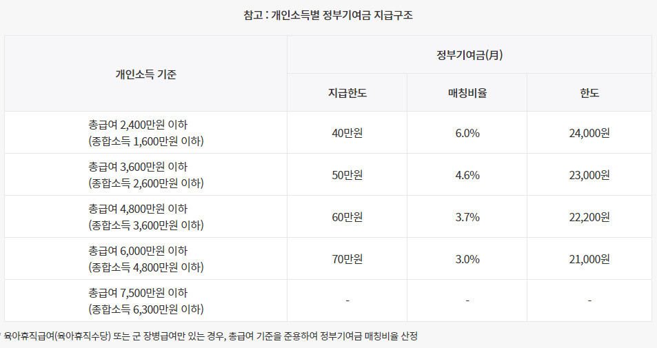 개인소득별 정부지원금 지급구조. 자료: 자료: 서민금융원