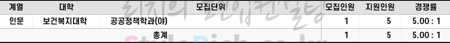 2022학년도 단국대(천안) 특성화고졸재직자편입 경쟁률