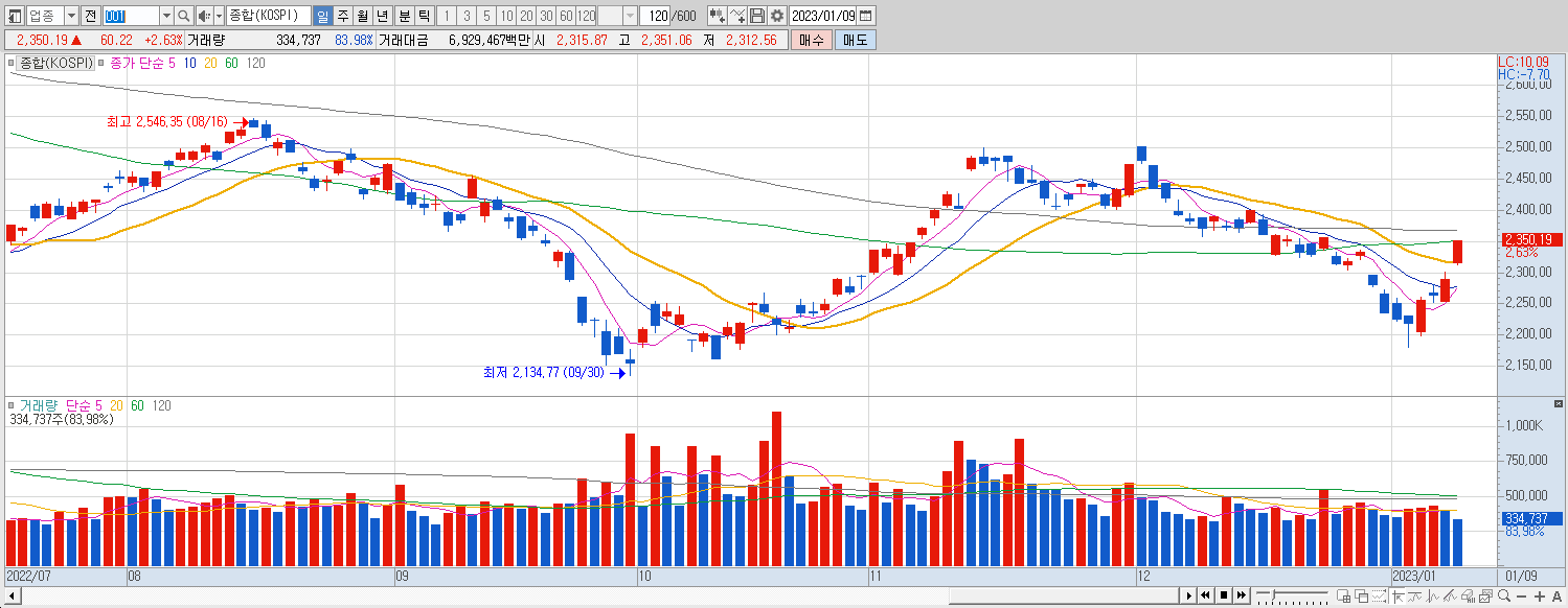 1.9 코스피 마감챠트