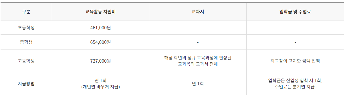 교육급여 지원범위