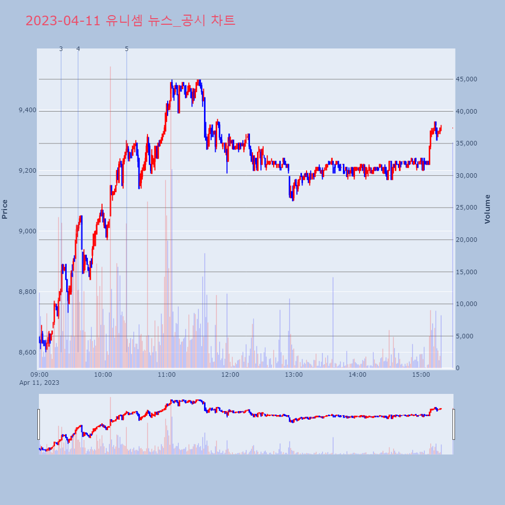 유니셈_뉴스공시차트