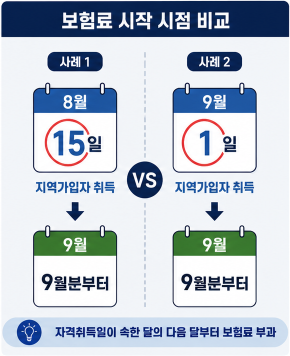 건강보험 피부양자 탈락 후 월 1일과 월 중간 지역가입자 전환 보험료 비교 사례