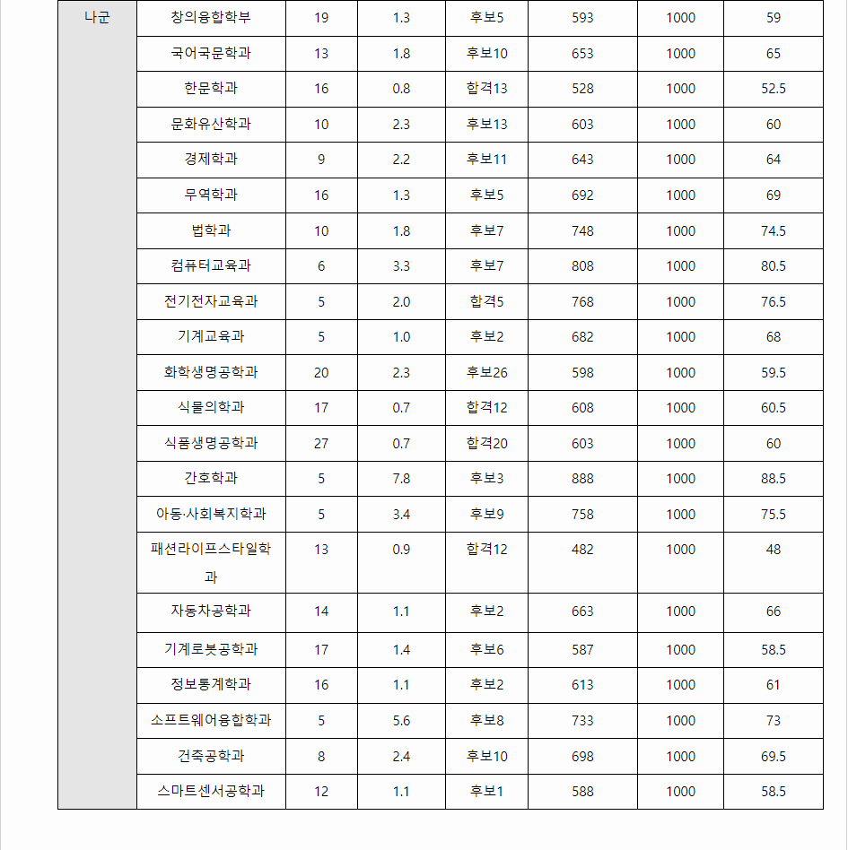2023학년도 안동대학교 수능위주전형 전형 결과