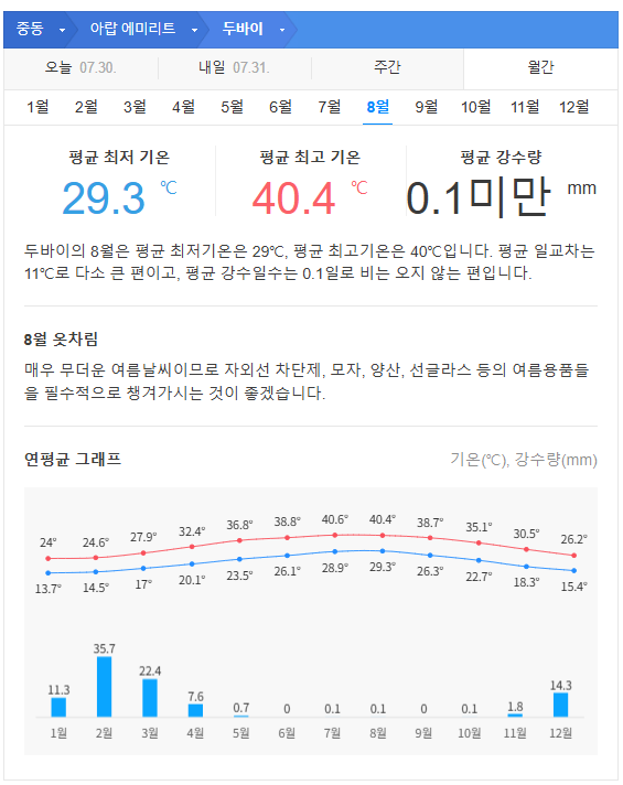 두바이 8월 날씨 옷차림 추천 여행지