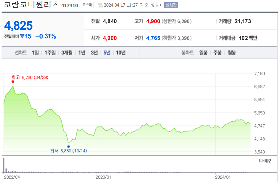코람코라이프인프라리츠 주가 추이