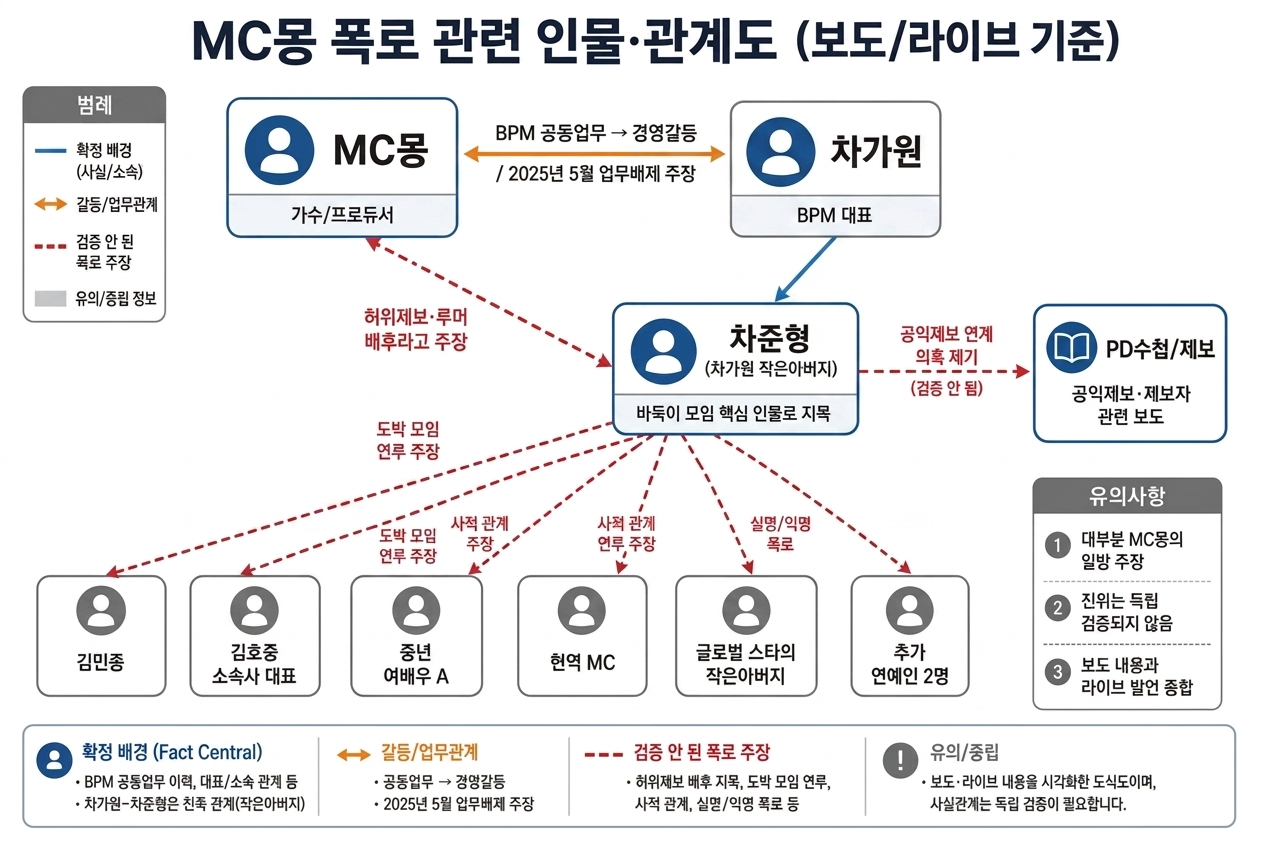 "사실이면 고소해라" MC몽 바둑이 모임 폭로 연예인 명단과 PD수첩 배후 전말 관련사진