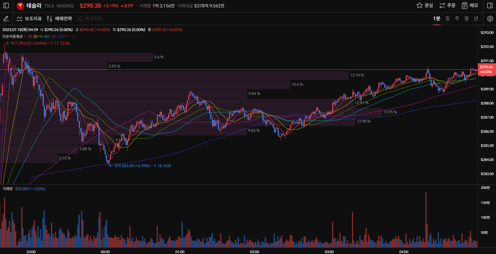 테슬라 주가 1분봉