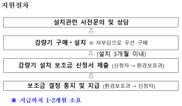 음식물처리기 지원금