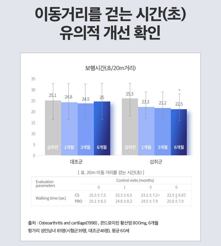 관절엔 콘드로이친 1200mg 가격 후기 관절영양제 추천