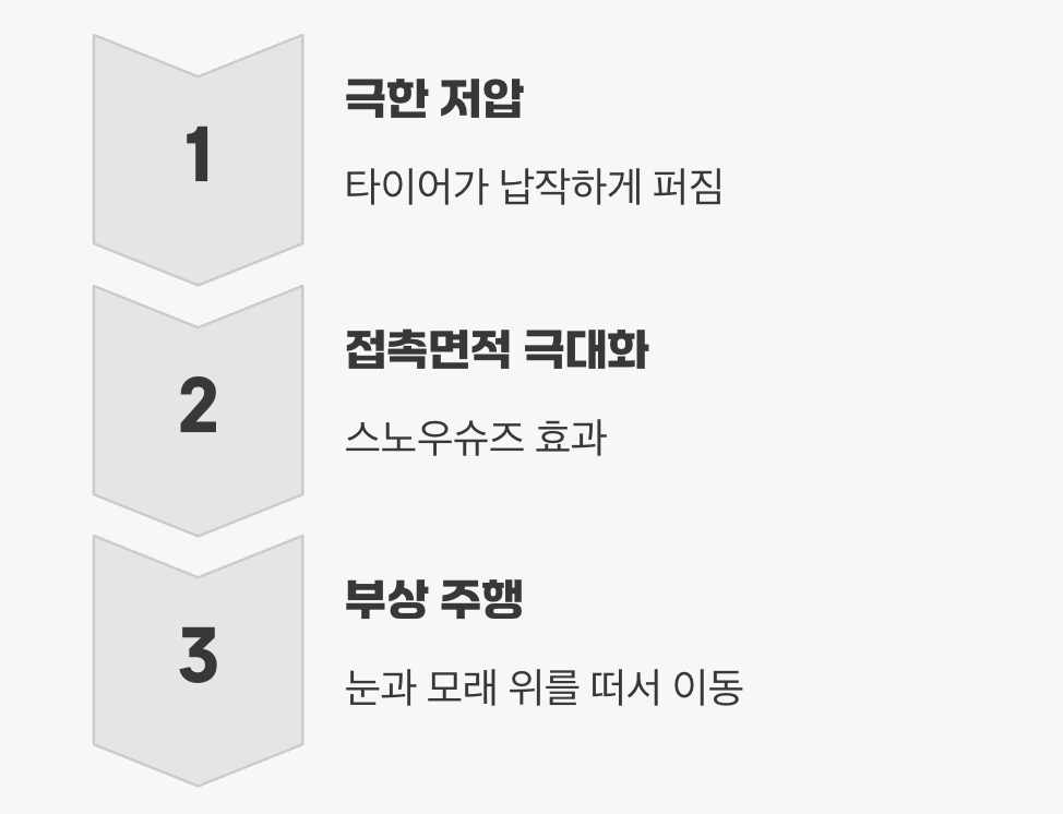 눈길, 모래사장 위, 최고의 접지력이 필요하다면 (5~10psi)