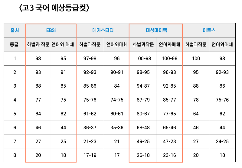 고3 국어 예상등급컷