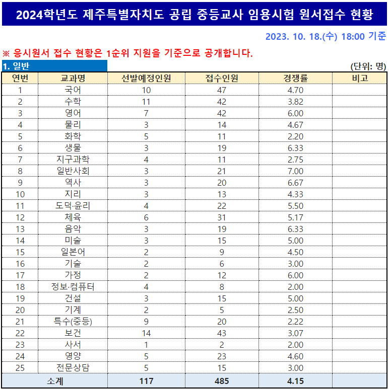 2024 중등임용고시 원서접수현황 제주도