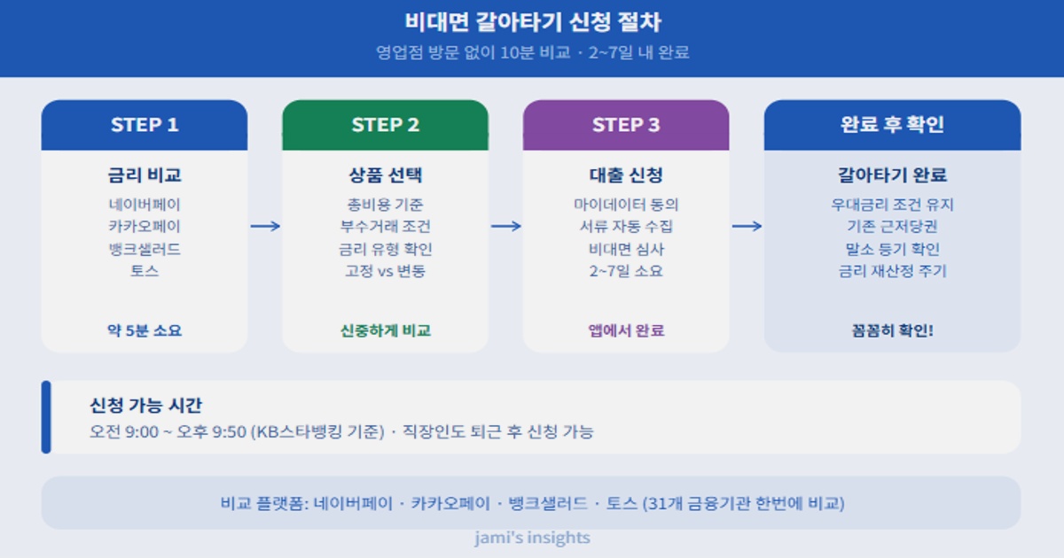 주택담보대출 갈아타기 신청 절차 단계별 방법