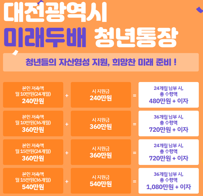 미래두배 청년통장 신청방법