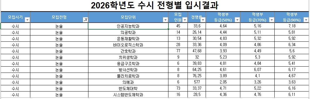 2026 가천대학교 논술전형 수시등급 및 경쟁률 2