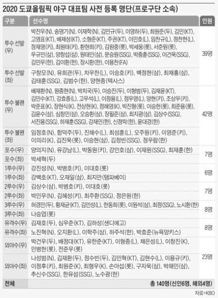 도쿄 올림픽 야구 예비 엔트리