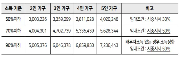 도시근로자 월평균소득
