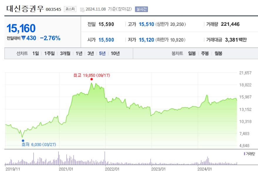 대신증권우 주가
