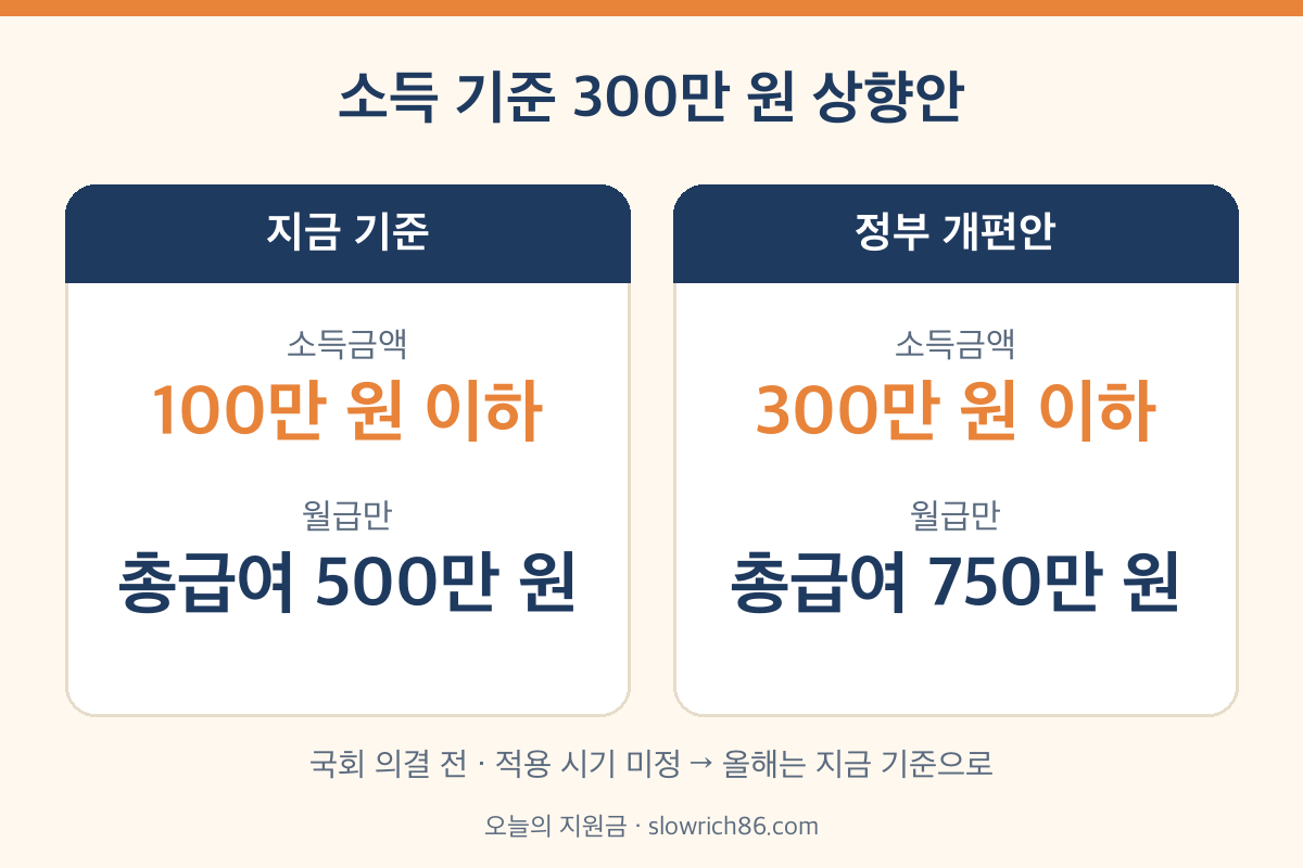 연말정산 부양가족 소득요건 100만원 300만원 상향 세제개편안 비교