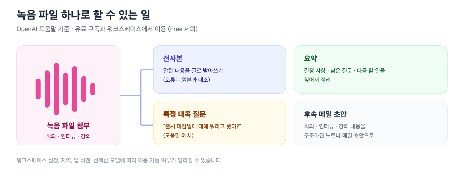 녹음 파일 하나로 전사본, 요약, 특정 대목 질문, 후속 메일 초안까지 만드는 구성