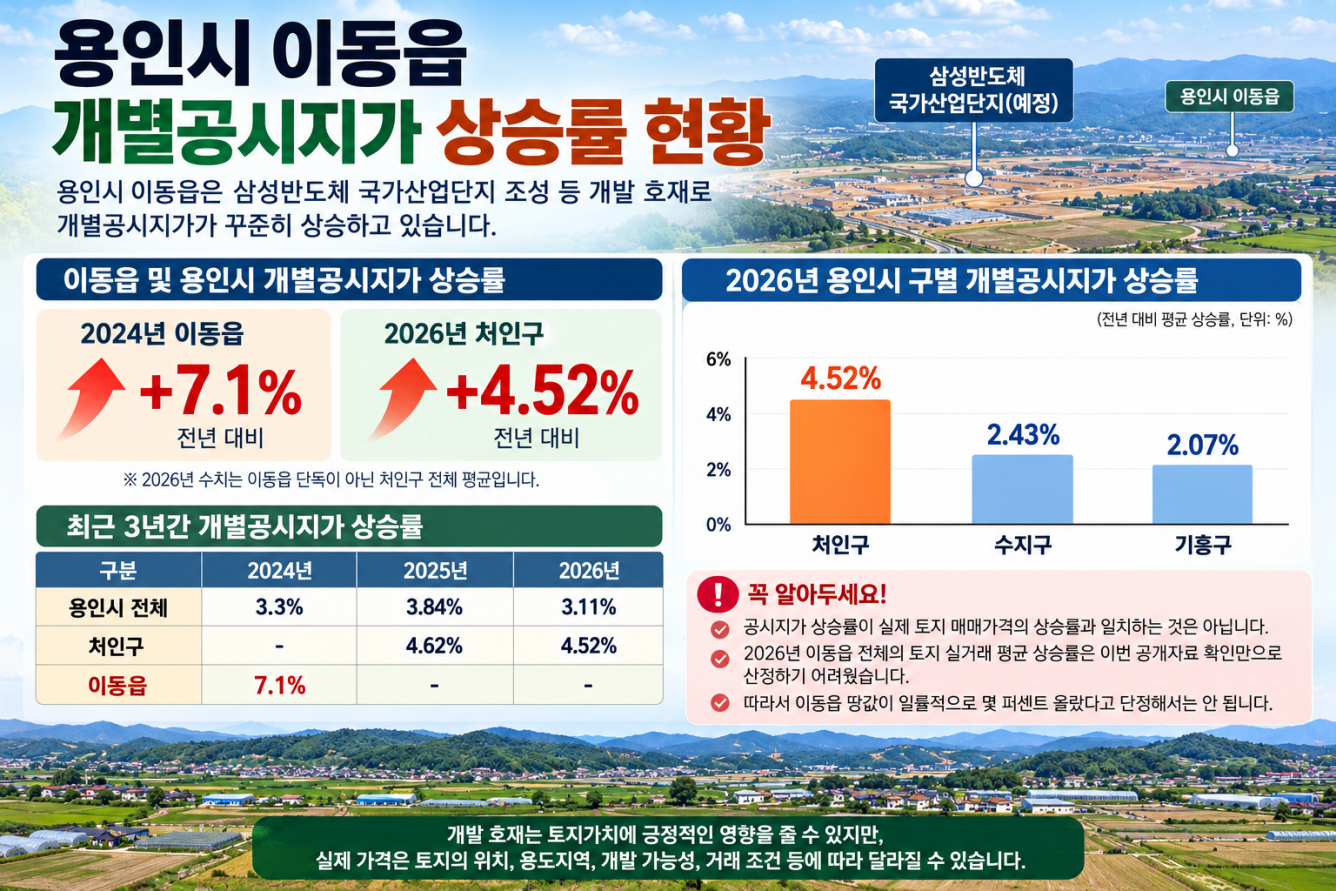 이동읍 토지 지가 상승, 실제 수치로 확인해 보자