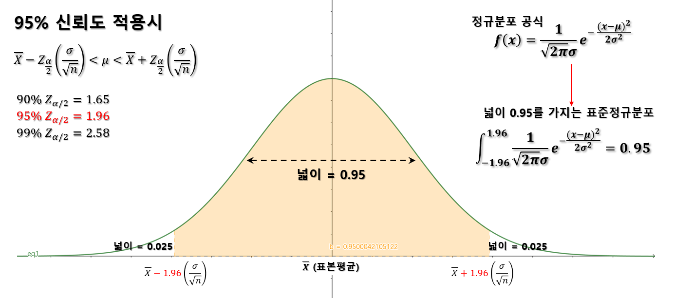 정규분포 신뢰도95%의 그래프 모습 입니다.