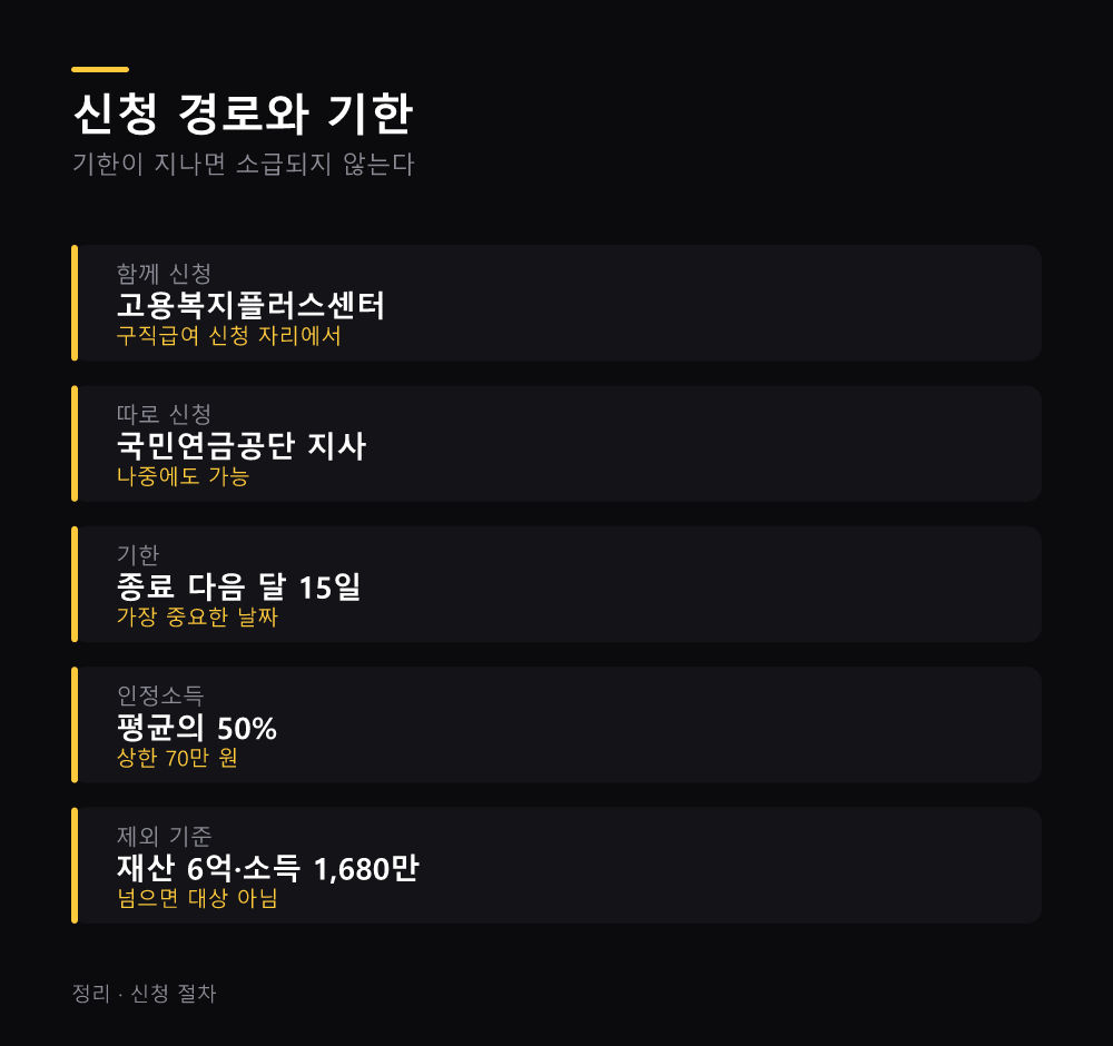 신청 경로와 기한