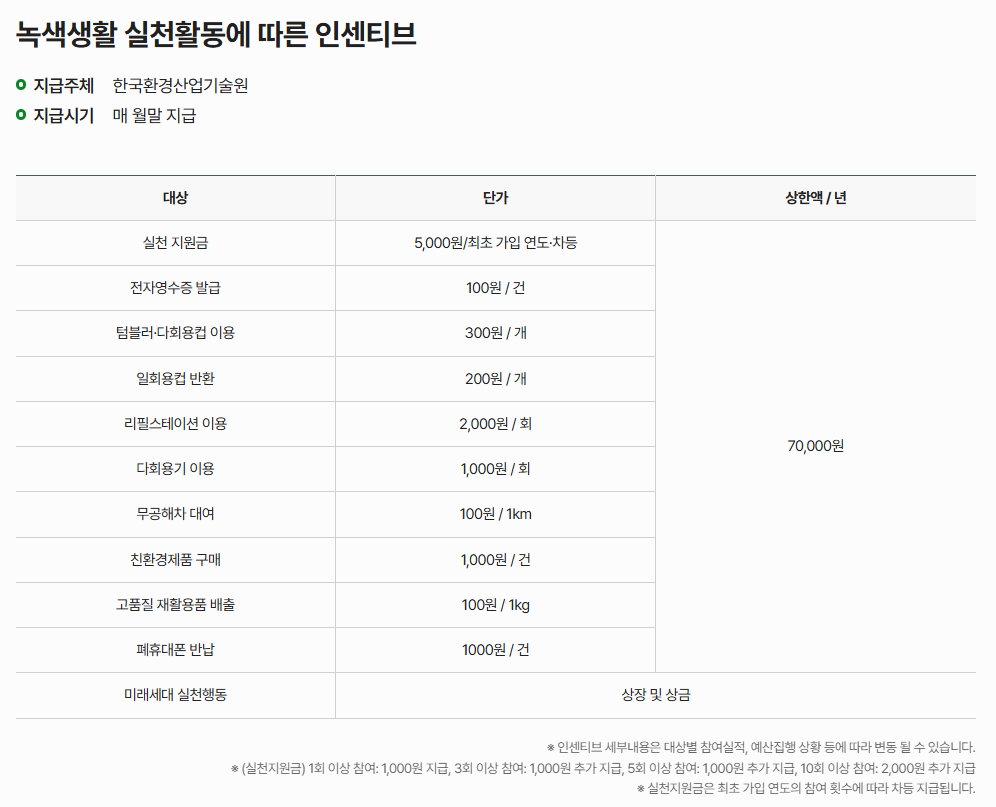 녹색생활 실천활동 인센티브